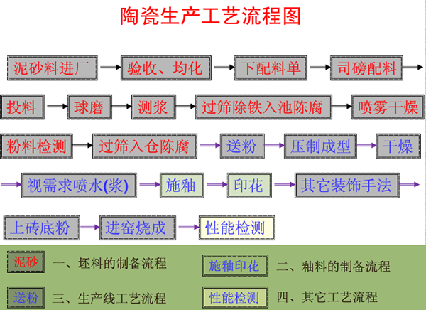 瓷砖生产加工工艺流程