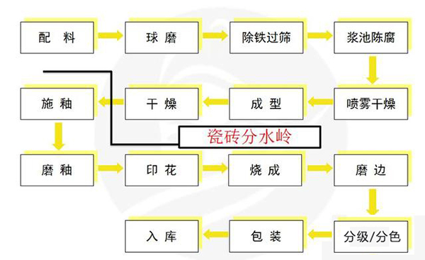 瓷砖生产加工工艺流程