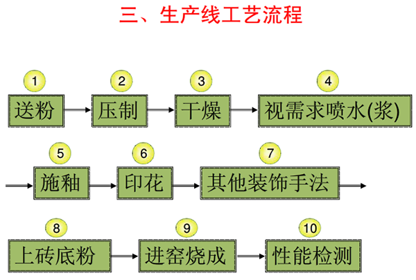 瓷砖生产加工工艺流程